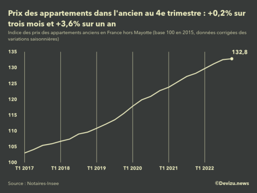 Evolution de l'indice des prix des appartements anciens en France (hors Mayotte) 4e trimestre 2022
