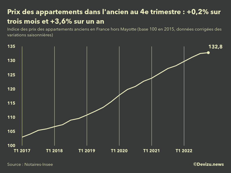 Evolution de l'indice des prix des appartements anciens en France (hors Mayotte) 4e trimestre 2022