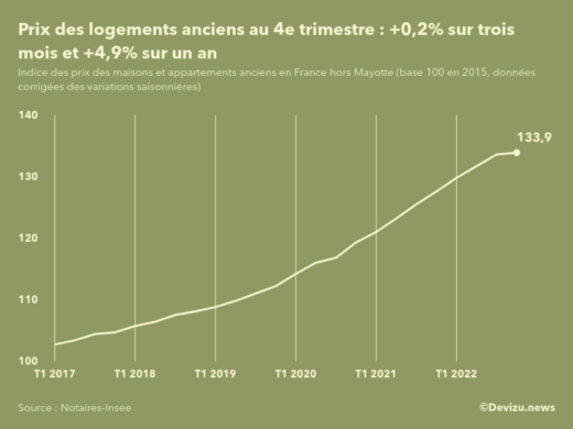 Evolution de l'indice des prix des logements anciens en France (hors Mayotte) 4e trimestre 2022