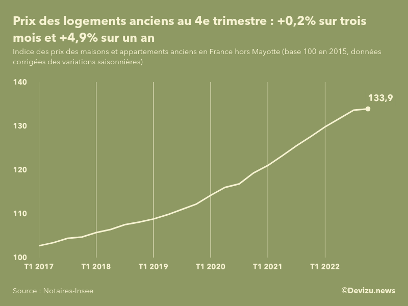 Evolution de l'indice des prix des logements anciens en France (hors Mayotte) 4e trimestre 2022