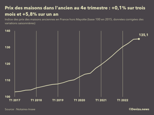 Evolution de l'indice des prix des maisons dans l'ancien en France (hors Mayotte) 4e trimestre 2022