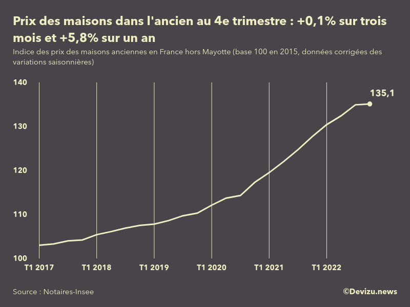 Evolution de l'indice des prix des maisons dans l'ancien en France (hors Mayotte) 4e trimestre 2022