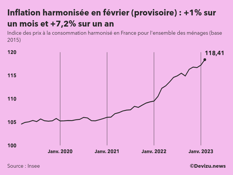 Indice provisoire des prix à la consommation harmonisé (inflation) en France sur 2 ans à fin février 2023