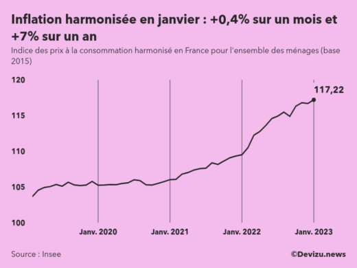 Evolution de l'indice des prix à la consommation harmonisé (inflation) en France sur 2 ans à janvier 2023