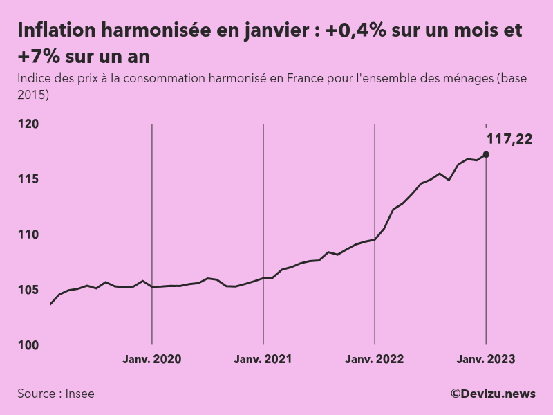 Evolution de l'indice des prix à la consommation harmonisé (inflation) en France sur 2 ans à janvier 2023