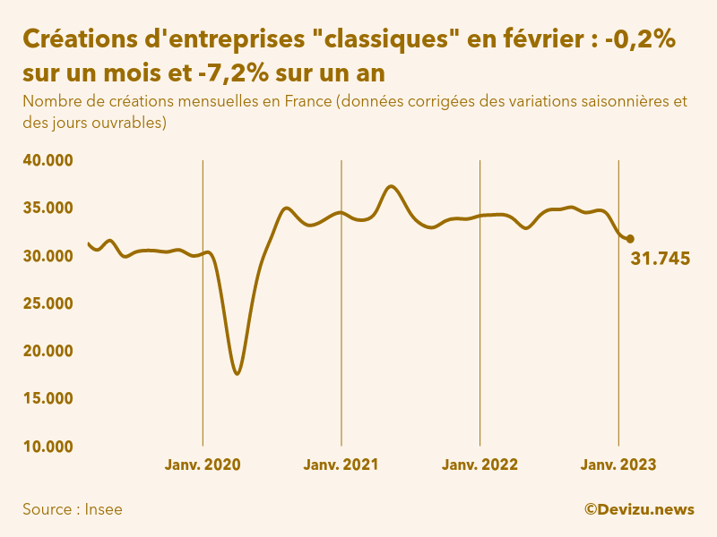 Evolution du nombre de créations mensuelles d'entreprises classiques hors micro-entreprises en France à fin février 2023