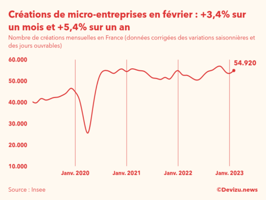 Evolution du nombre de créations mensuelles de micro-entreprises en France à fin février 2023