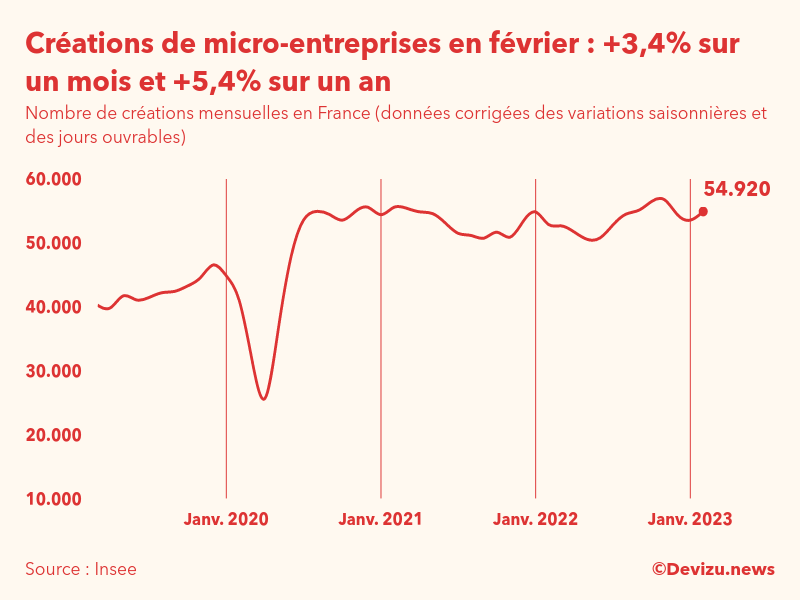 Evolution du nombre de créations mensuelles de micro-entreprises en France à fin février 2023