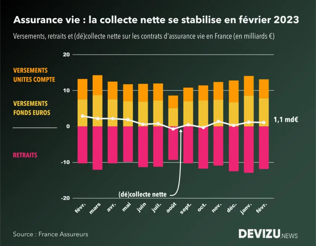 Evolution de la collecte de l'assurance vie à fin février 2023