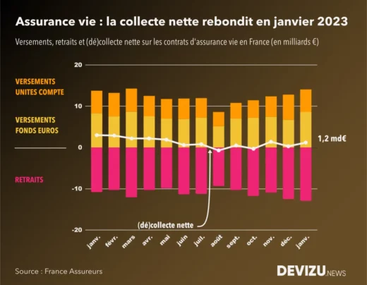 Evolution du marché de l'assurance vie à fin janvier 2023