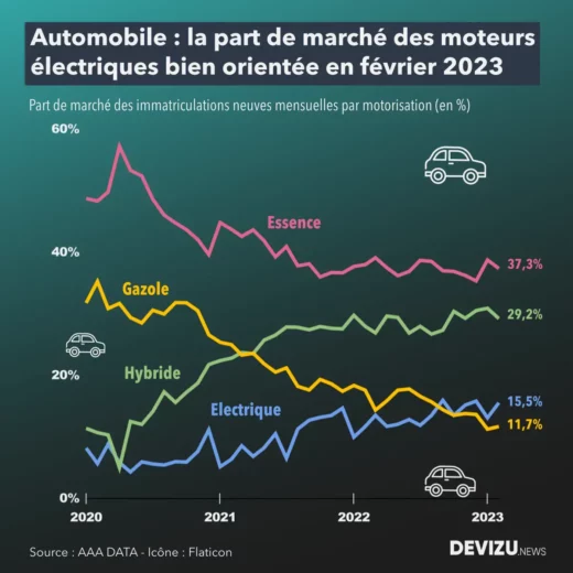 Evolution du marché automobile en France à fin février 2023