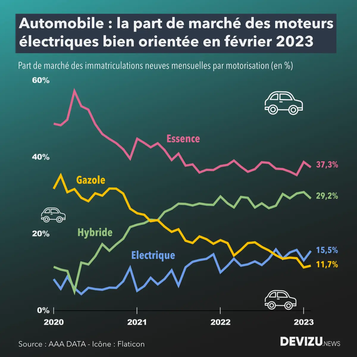 Automobile les immatriculations neuves toujours bien orientées en
