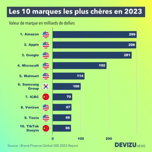 Classement des 10 valeurs de marques les plus chères en 2023