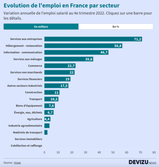 Evolution de l'emploi par secteur en 2022