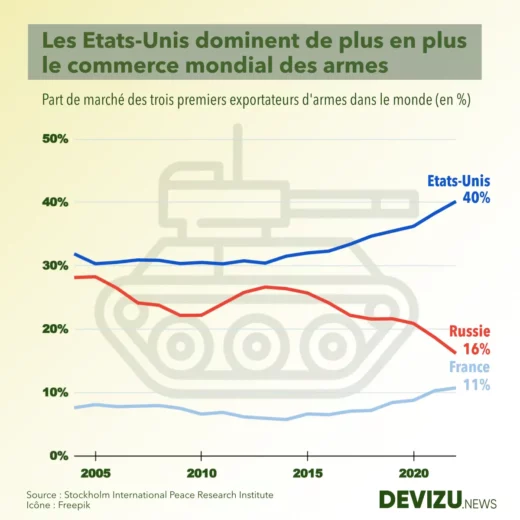 Evolution de la part de marché des exportations d'armes France Etats-Unis Russie