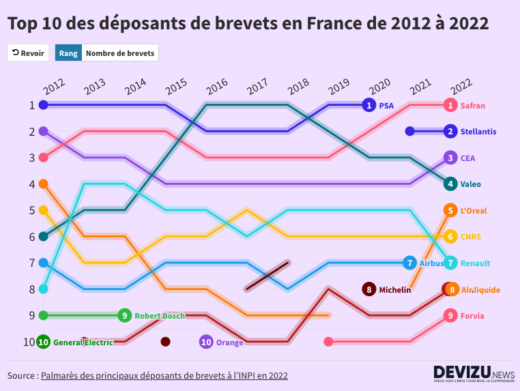 Classement des champions français de l'innovation en 2022