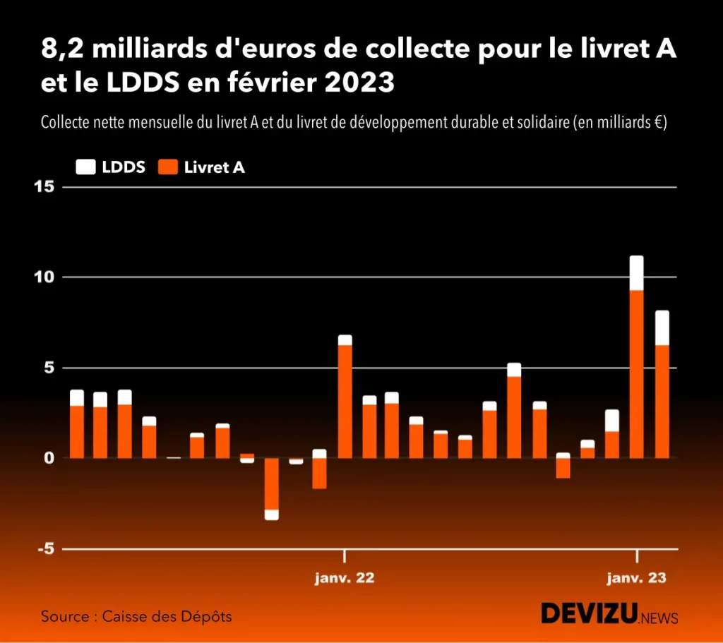 Evolution de la collecte du livret A et LDDS à fin février 2023