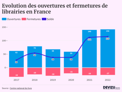 Evolution historique du nombre d'ouvertures et de fermetures de librairies en France de 2017 à 2022