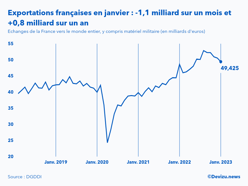 Evolution mensuelle des exportations de la France vers le monde entier à fin janvier 2023