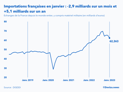 Evolution mensuelle des importations de la France depuis le monde entier à fin janvier 2023