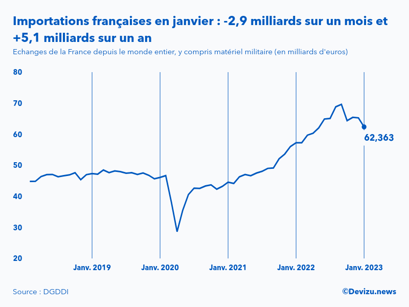 Evolution mensuelle des importations de la France depuis le monde entier à fin janvier 2023