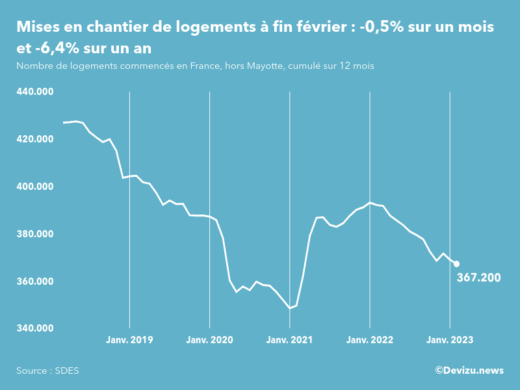 Evolution des mises en chantier en France, hors Mayotte, (cumul sur 12 mois) à fin février 2023