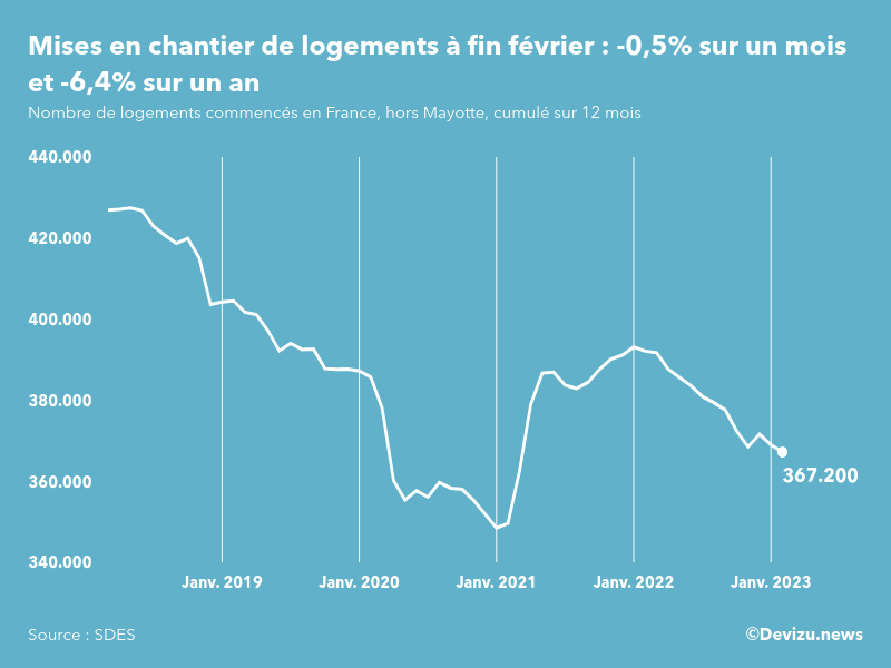 Evolution des mises en chantier en France, hors Mayotte, (cumul sur 12 mois) à fin février 2023