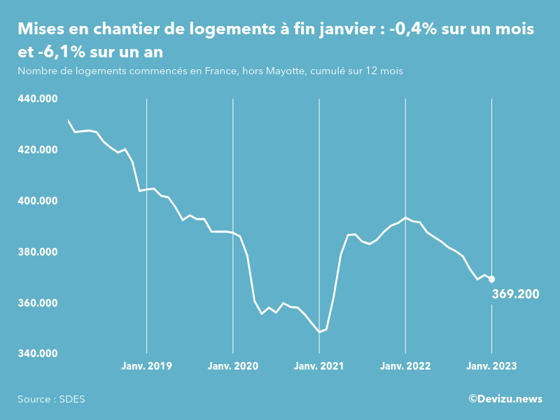 Evolution des mises en chantier en France, hors Mayotte, (cumul sur 12 mois) à fin janvier 2023