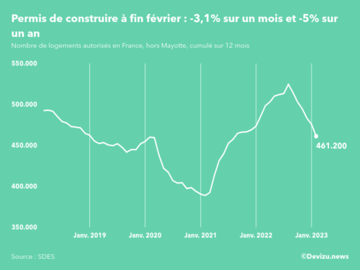 Evolution des permis de construire en France hors Mayotte (cumul sur 12 mois) à fin février 2023