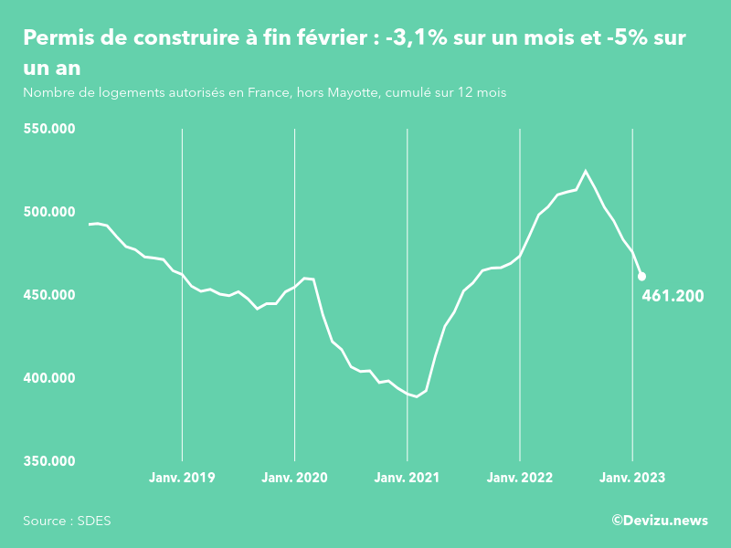 Evolution des permis de construire en France hors Mayotte (cumul sur 12 mois) à fin février 2023
