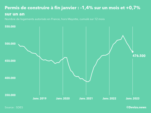 Evolution des permis de construire en France hors Mayotte (cumul sur 12 mois) à fin janvier 2023