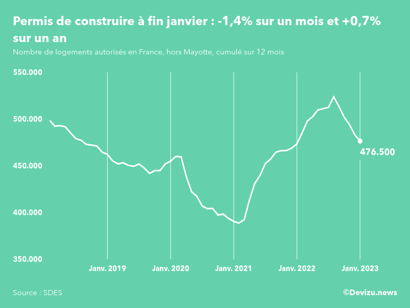Evolution des permis de construire en France hors Mayotte (cumul sur 12 mois) à fin janvier 2023