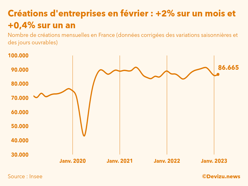 Evolution du nombre de créations mensuelles d'entreprises en France à fin février 2023