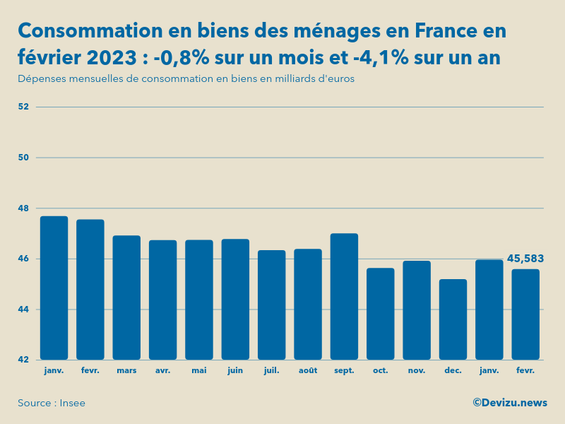 Evolution des dépenses mensuelles de consommation en biens des ménages en France sur un an en février 2023