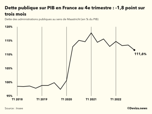 Evolution de la dette publique au sens de Maastricht en points de PIB à fin 4e trimestre 2022