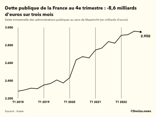 Evolution de la dette publique en France au sens de Maastricht en milliards d'euros à fin 4e trimestre 2022