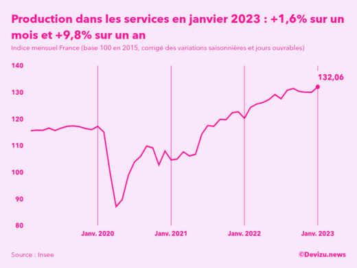 Evolution de l'indice mensuel de la production dans les services en France à fin janvier 2023
