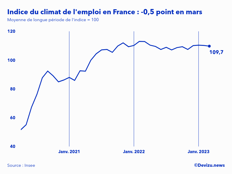 Evolution de l'indice du climat de l'emploi en France sur 2 ans à fin mars 2023