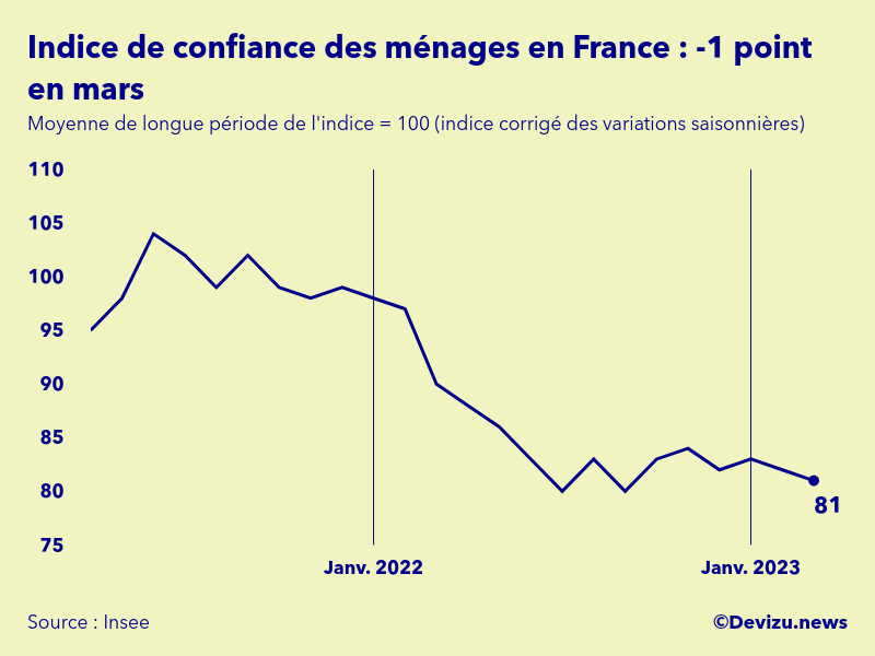 Evolution de l'indice de confiance des ménages en France à fin mars 2023