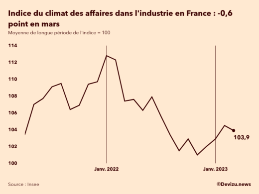Evolution du climat des affaires dans l'industrie en France sur 2 ans à fin mars 2023