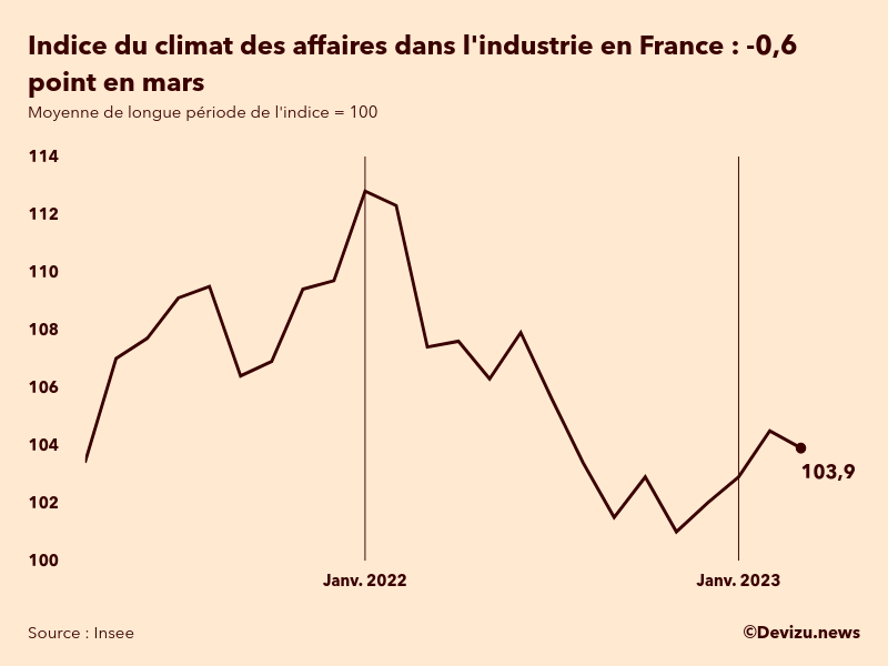 Evolution du climat des affaires dans l'industrie en France sur 2 ans à fin mars 2023