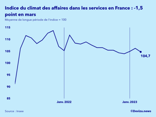 Evolution de l'indice synthétique du climat des affaires dans les services en France en mars 2023