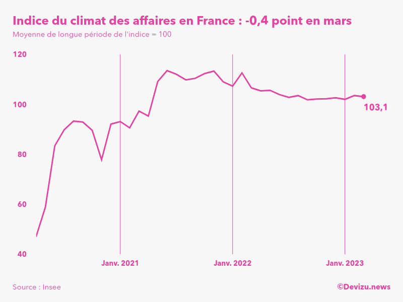 Evolution du climat des affaires en France sur 2 ans à fin mars 2023