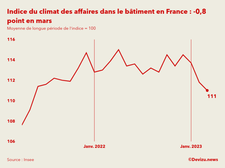 Le moral des patrons français du bâtiment diminue à 111 points en mars ...