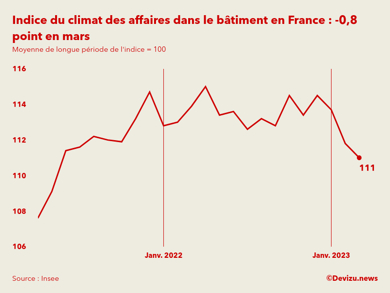 Evolution du climat des affaires dans le bâtiment en France sur 2 ans à fin mars 2023
