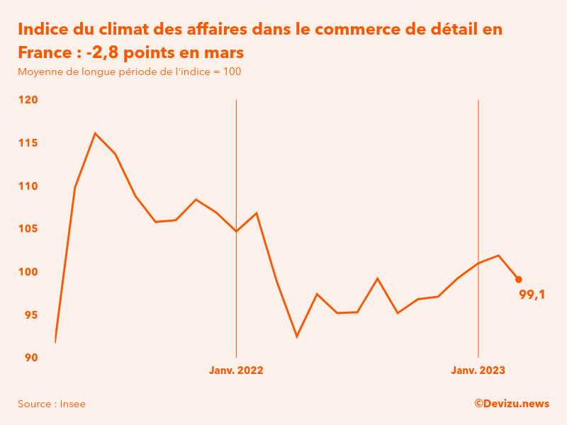 Evolution du climat des affaires dans le commerce de détail et l'automobile en France sur 2 ans à fin mars 2023