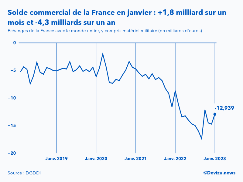 Evolution mensuelle du solde du commerce extérieur de la France avec le monde entier à fin janvier 2023