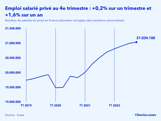 Evolution de l'emploi salarié privé en France à fin 4e trimestre 2022