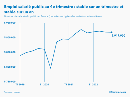 Evolution de l'emploi salarié public en France à fin 4e trimestre 2022