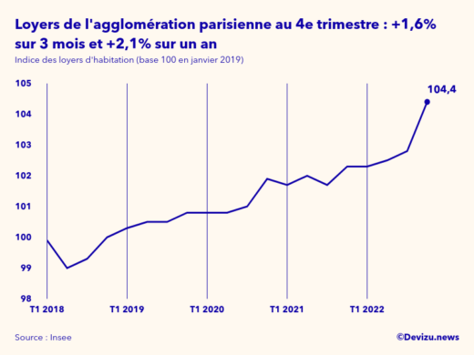 Graphique de l'évolution de l'indice des loyers d'habitation de l'agglomération parisienne à fin 4e trimestre 2022